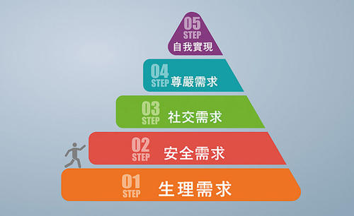 馬斯洛需求金字塔模型